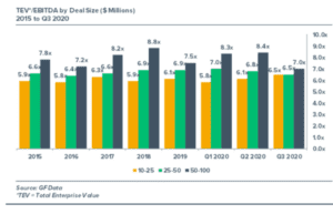 A graph of different colored bars - How to Minimize the Impacts of COVID on Your Company’s Value